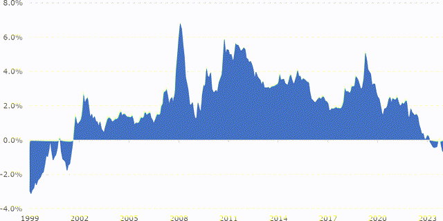 Chart 2: S&P 500 earnings yield vs. 10-year US Treasury yield