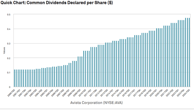 A graph of a graph of a number of dividends Description automatically generated with medium confidence