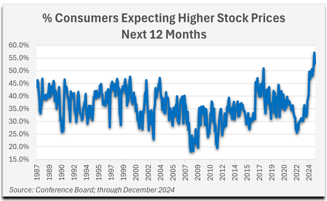 % Consumers Expecting Higher Stock Prices Next 12 Months