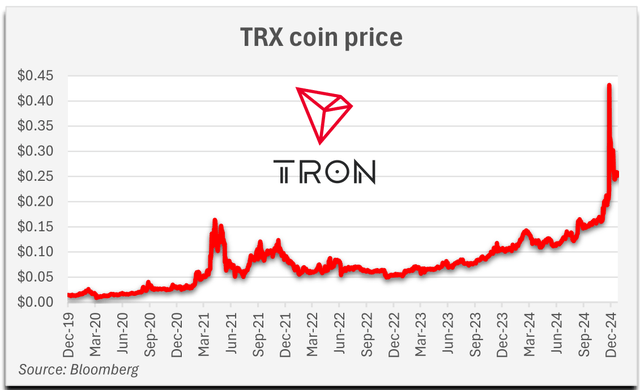 TRX coin price