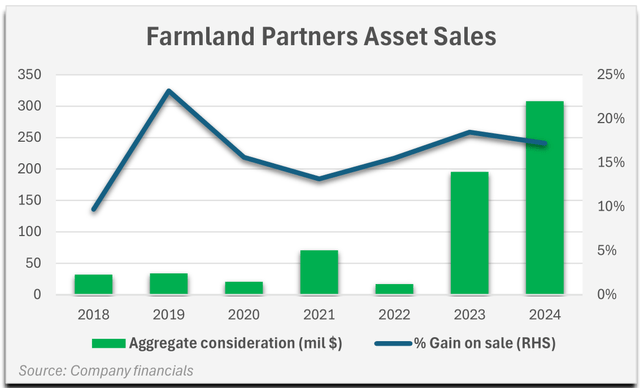 Farmland Partners Asset Sales