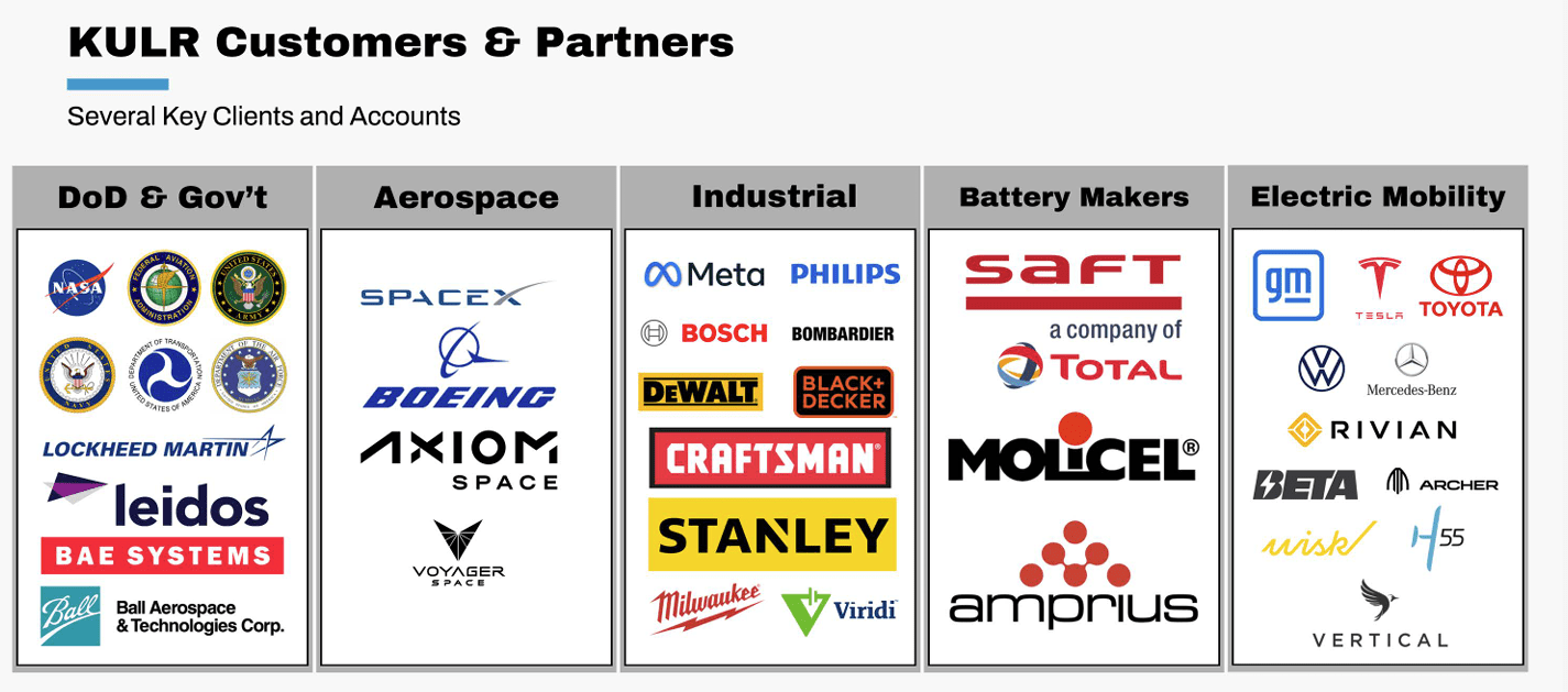 KULR Technology: Be Cautious, Valuation Is Too High Because Of Sentiment  (NYSE:KULR) | Seeking Alpha