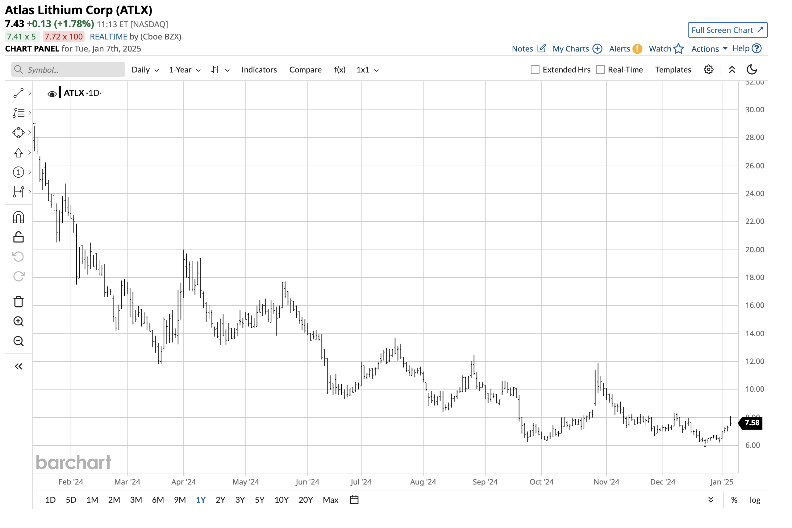 Atlas Lithium Stock Could Be In The Buy Zone For 2025 (NASDAQ:ATLX) |  Seeking Alpha