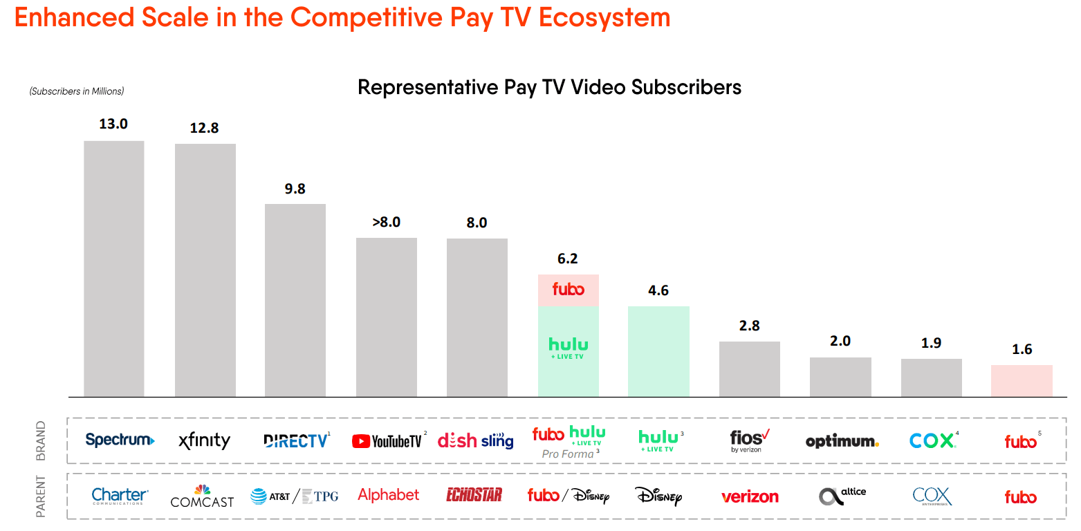 FuboTV: Combing With Disney's Hulu+ Live TV Is A Game Changer, Initiate At  Buy (NYSE:FUBO) | Seeking Alpha