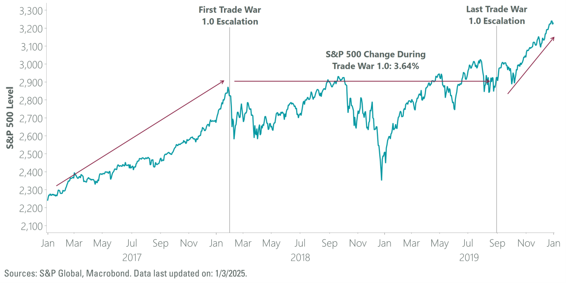 Exhibit 2: Tariff Turbulence?