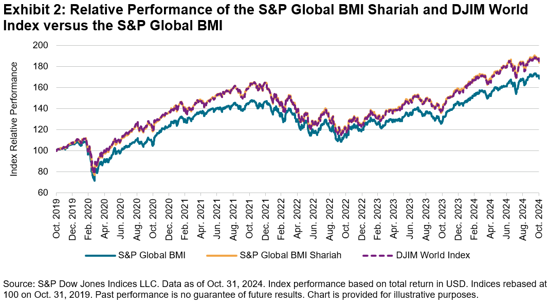 Exploring Index-Based Investing in Islamic Finance: Emerging Trends and Key Implications