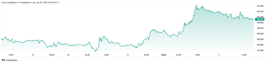 Dollar index chart