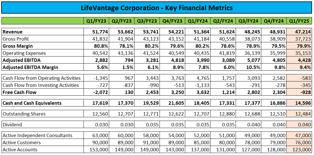 LifeVantage: Move Into GLP-1 Weight Loss Market Turns Out To Be A Major Winner (LFVN)