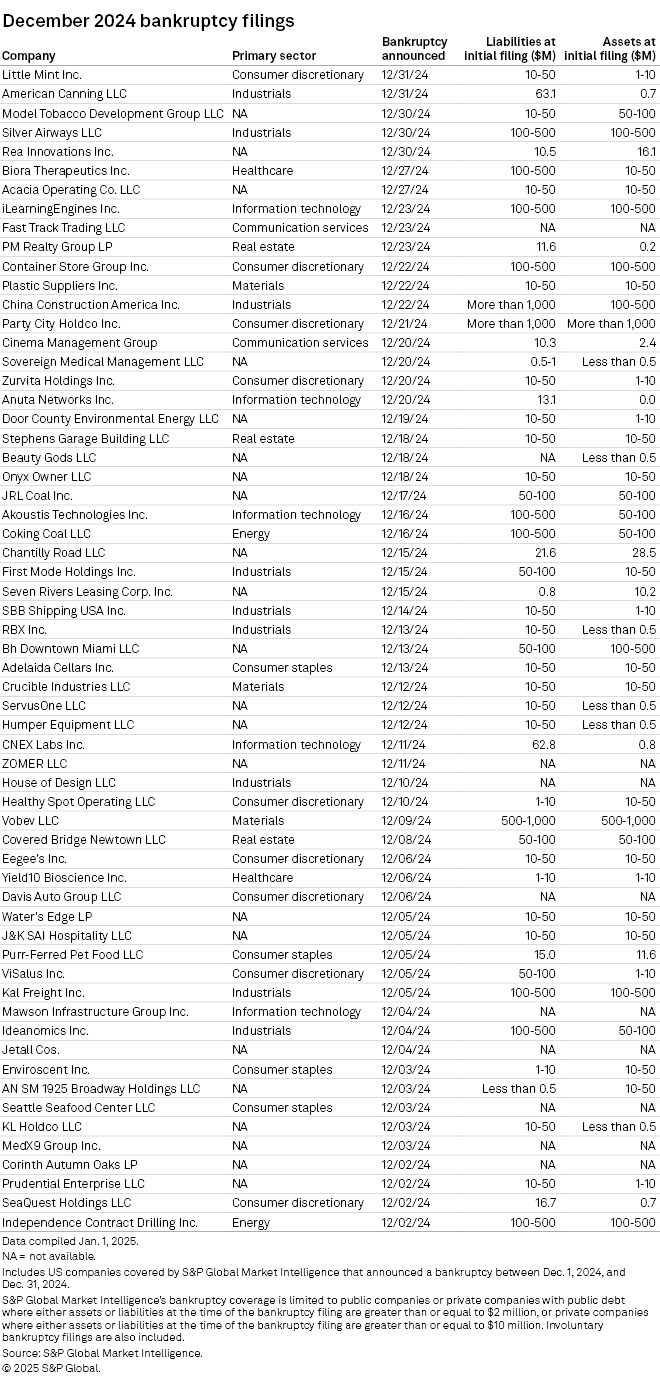 U.S. Corporate Bankruptcies Soar To 14Year High In 2024; 61 Filings In December Seeking Alpha