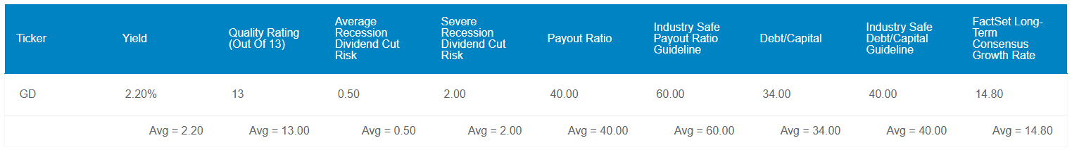 General Dynamics: Back To A Buy Now (Rating Upgrade) (NYSE:GD ...