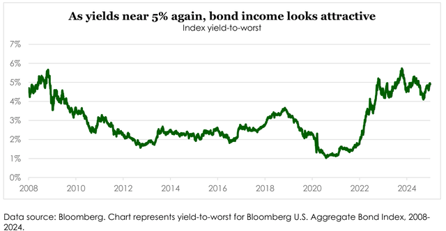 As yields near 5% again, bond income looks attractive