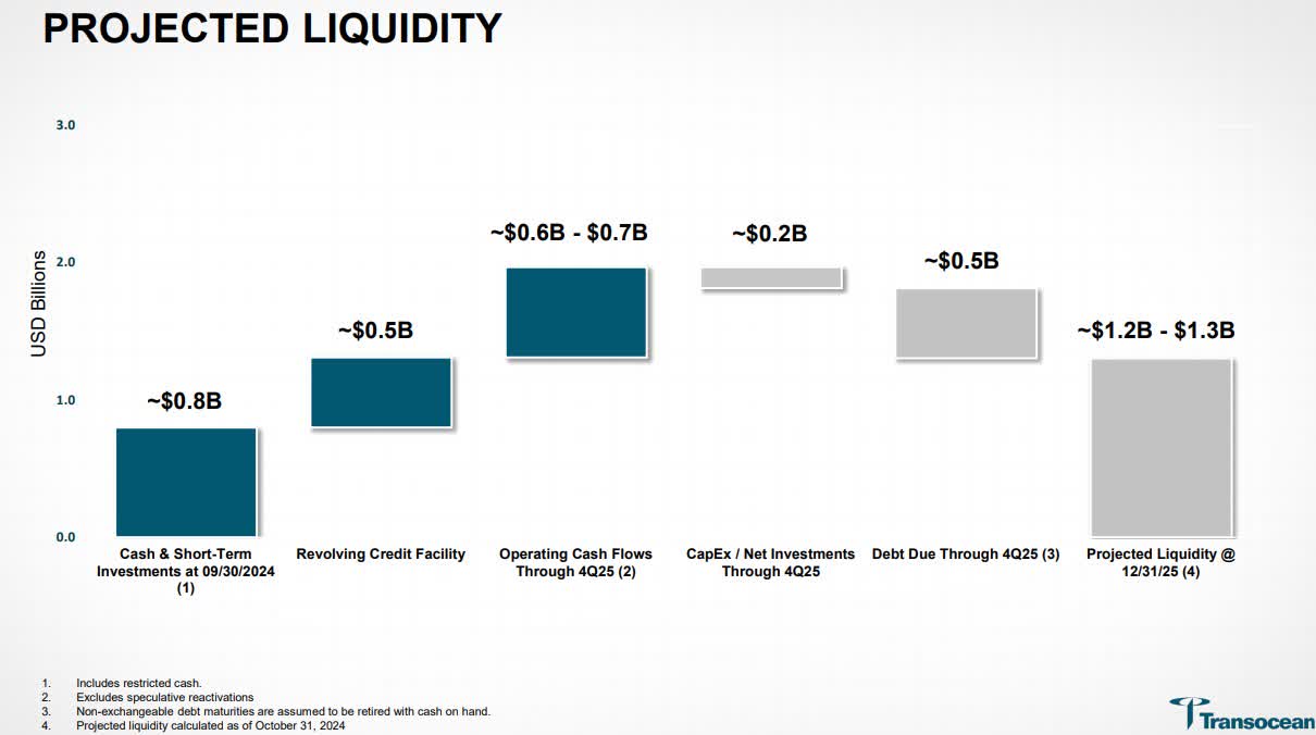 Transocean Stock: Unparalleled Focus On The High-Specification Drillship  Market (NYSE:RIG) | Seeking Alpha