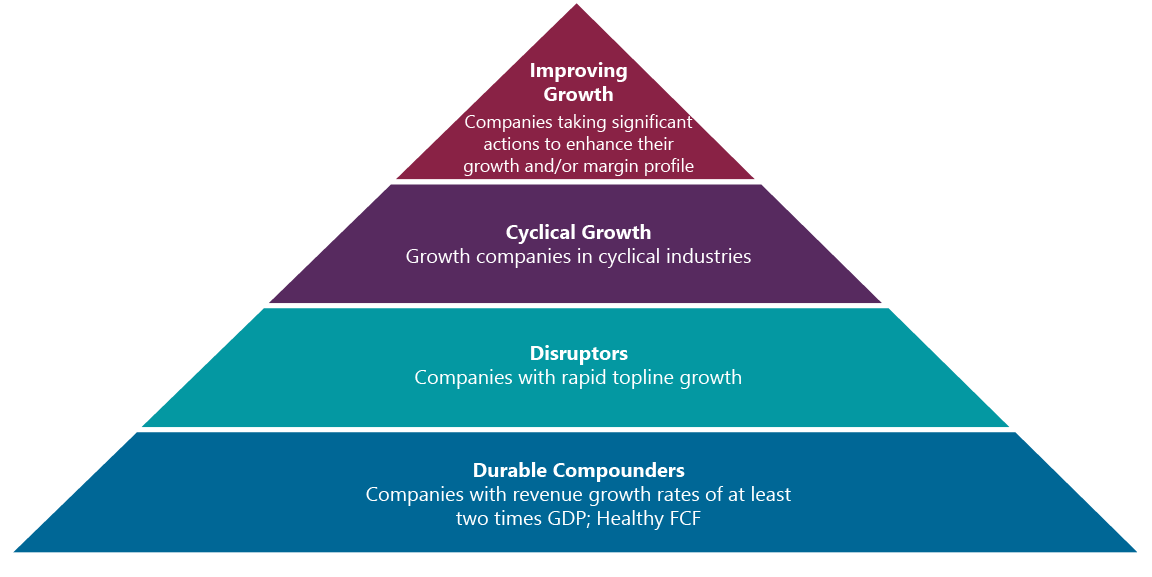 Exhibit 1: A Balanced Approach to Growth