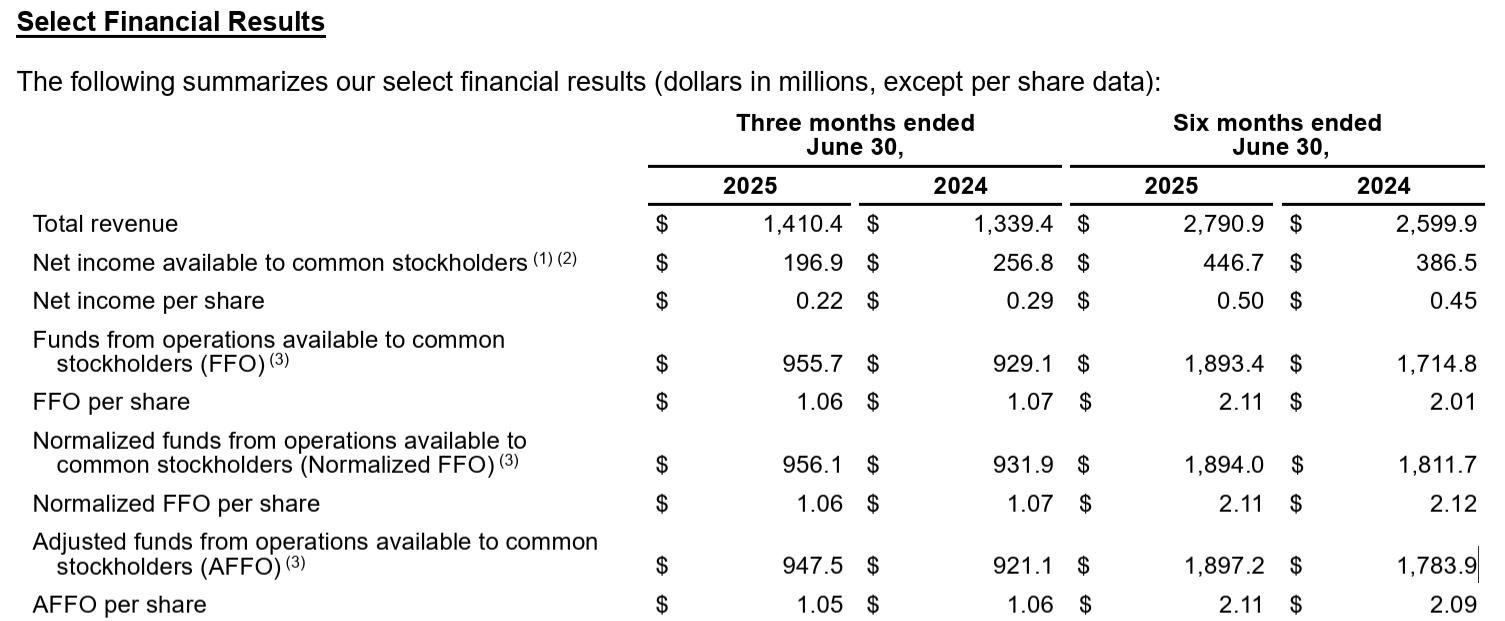 Realty Income Stock: 5.3% Yield And Growth Make It A Top REIT Pick ...