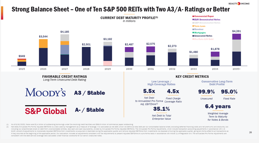 Realty Income Stock: 5.3% Yield And Growth Make It A Top REIT Pick ...
