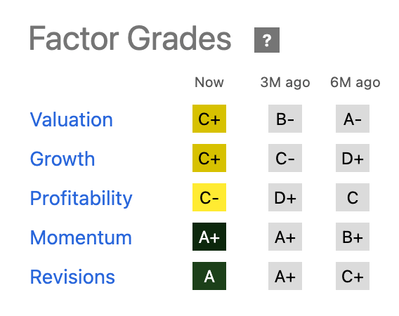 TTMI Stock Factor Grades