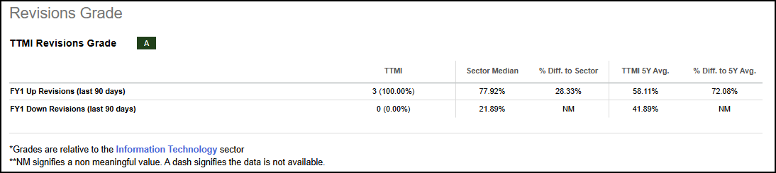 TTMI Stock Factor Grades