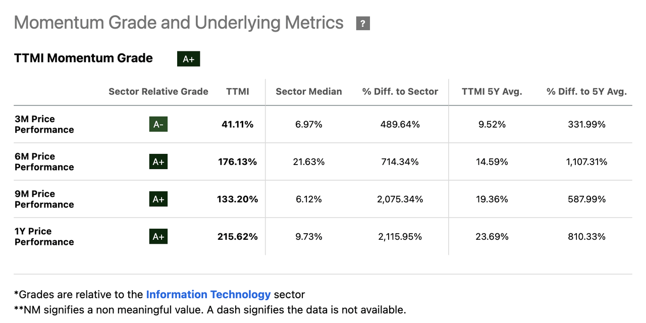TTMI Stock Factor Grades