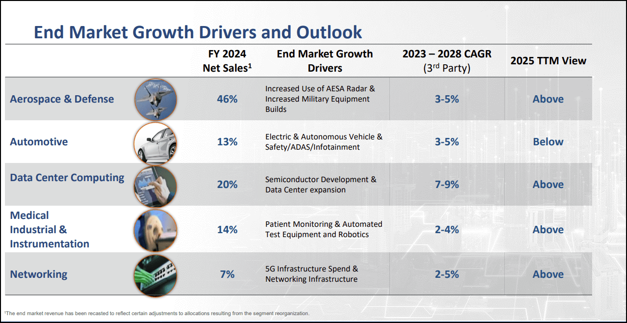 TTMI Q2 2025 Investor Presentation