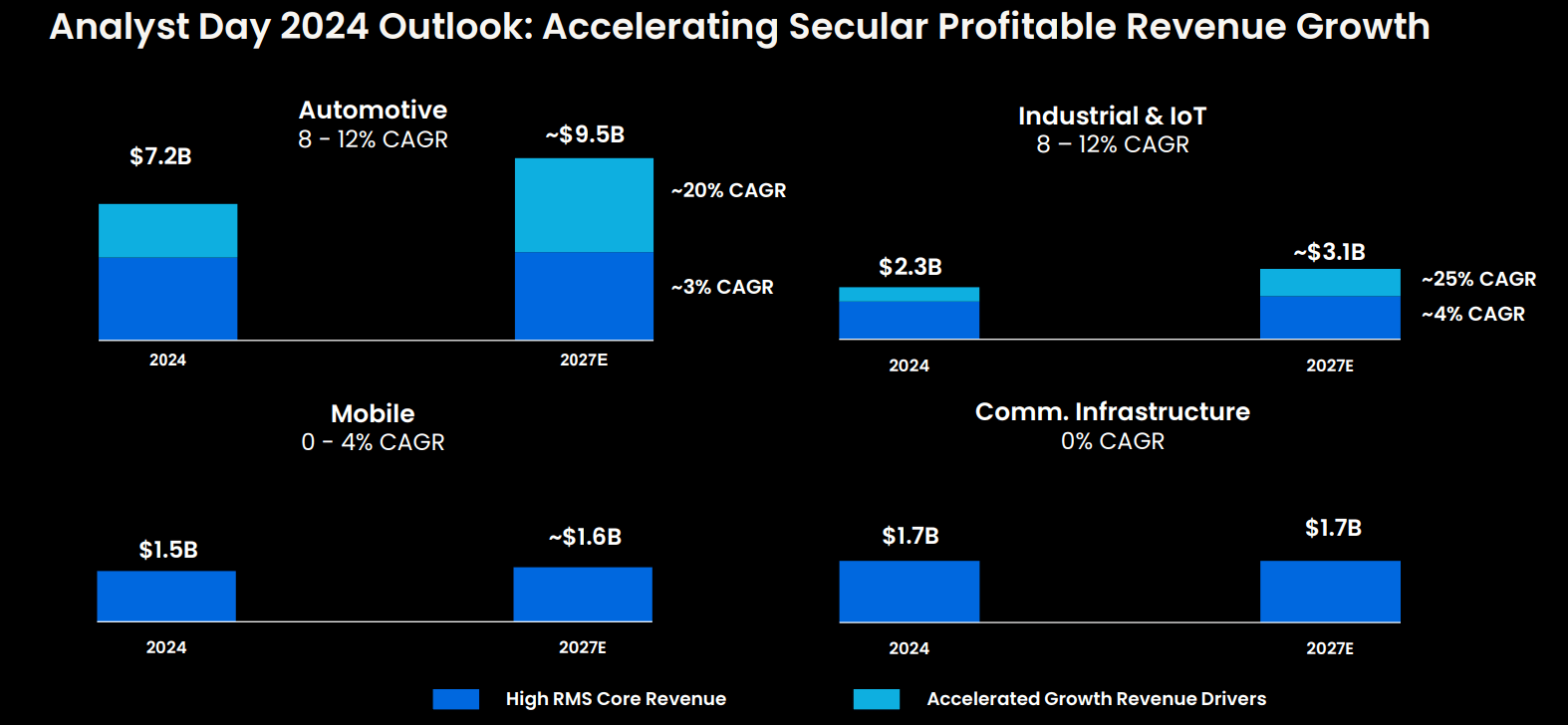 NXP Semiconductors: FSD Hopes With Automotive Cyclicality (NASDAQ:NXPI) |  Seeking Alpha