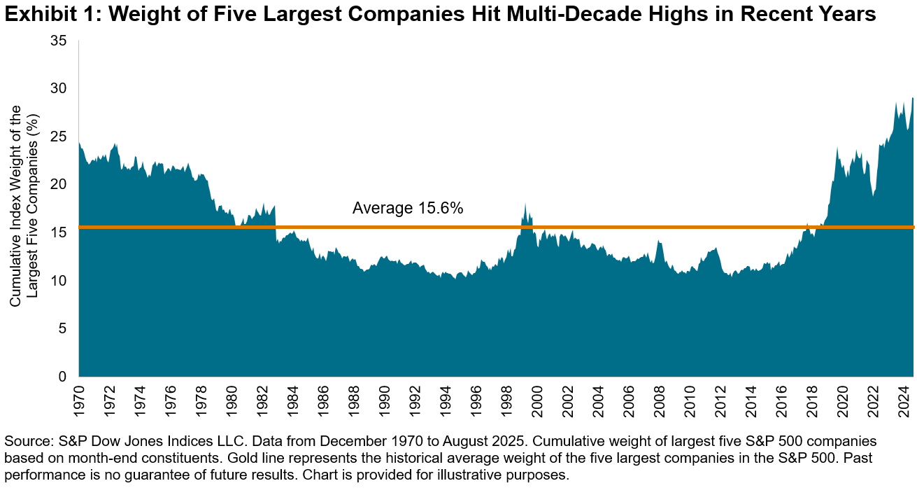 Addressing Concentration With The S&P 500 3% Capped Index | Seeking Alpha