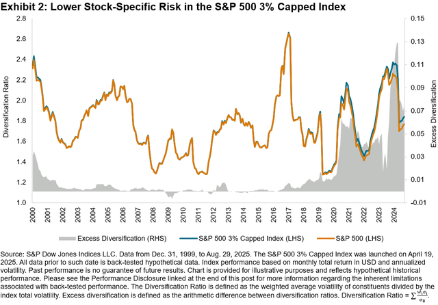Addressing Concentration With The S&P 500 3% Capped Index