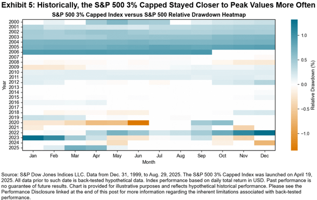 Addressing Concentration With The S&P 500 3% Capped Index