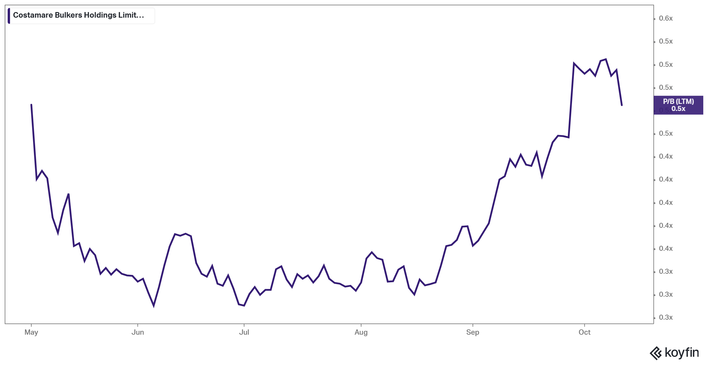 Costamare Bulkers: Smart Spin-Off, But Earnings Lag And Risks Looms  (NYSE:CMDB) | Seeking Alpha