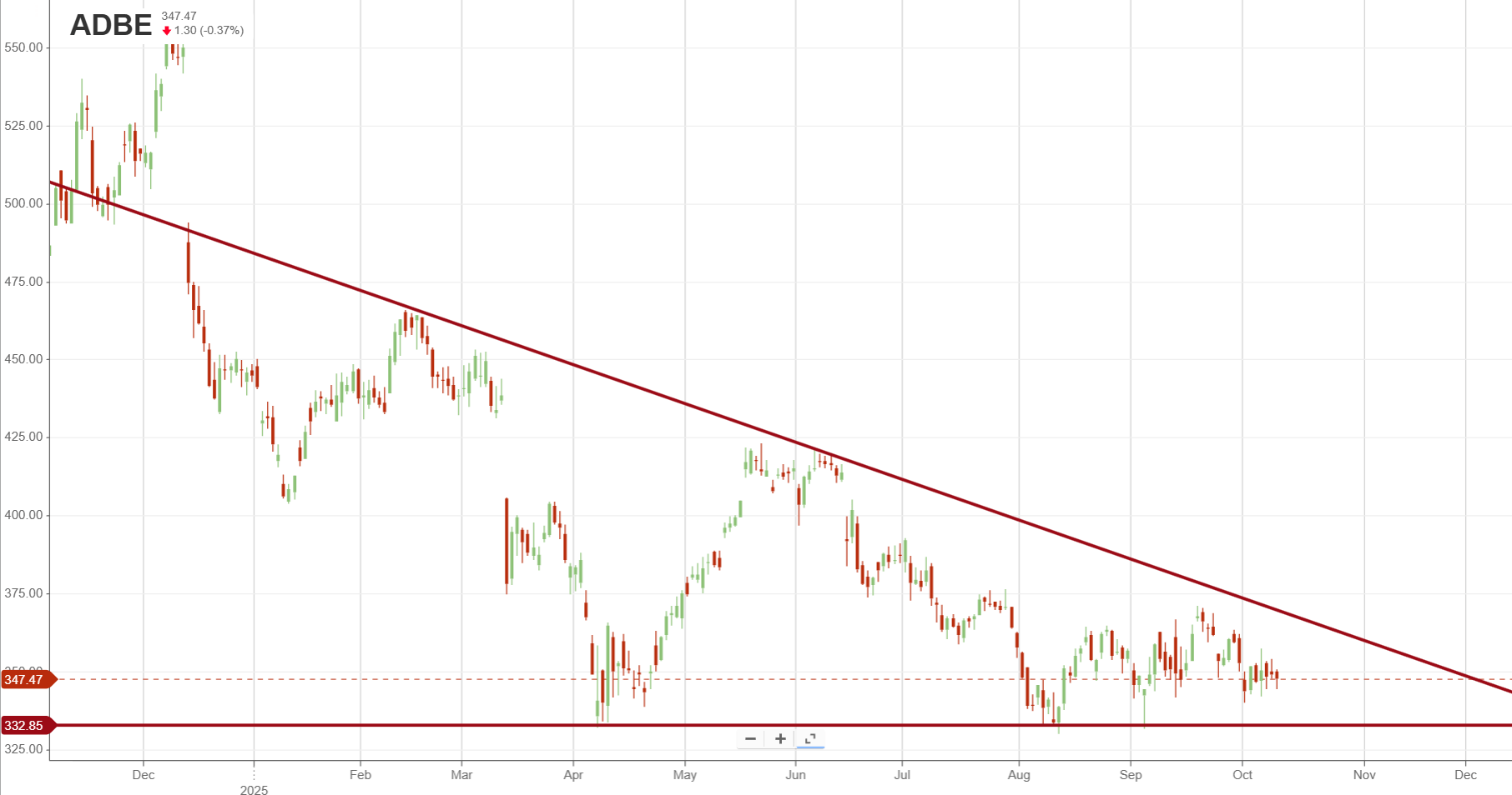 Don’t Expect A Comeback: Adobe's Decline Is A Shift, Not A Dip (NASDAQ ...
