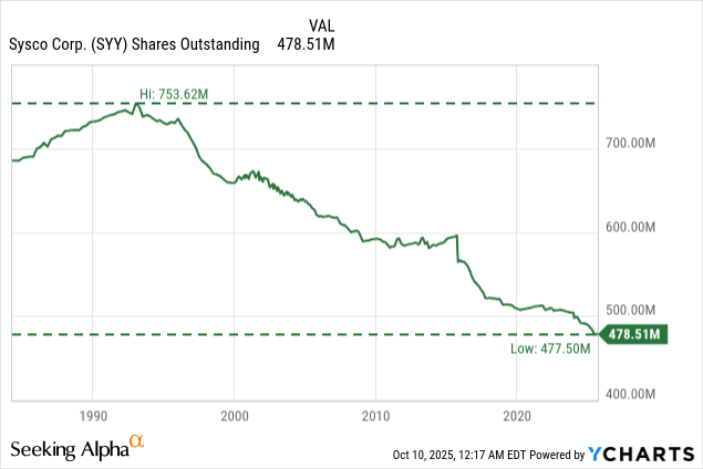 Sysco Stock Holds Up, But Business Isn’t Serving Much Growth (NYSE:SYY ...