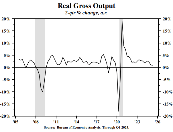 Real gross output