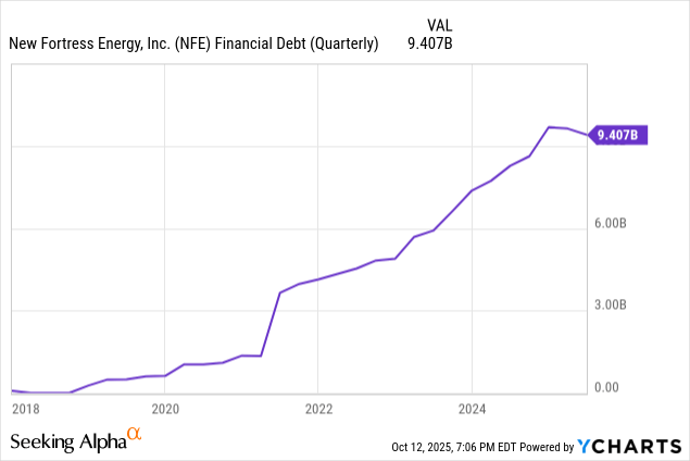 New Fortress Energy Stock: A High-Risk Story With Even Higher Potential ...