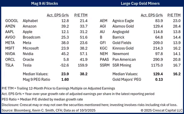 the gold mining stocks, which have both lower valuations and higher current growth rates than big tech stocks