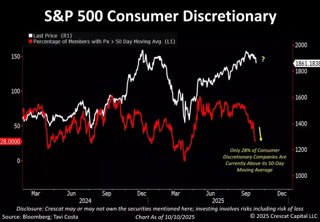 Barely 28% of those stocks sit above their 50-day moving average.