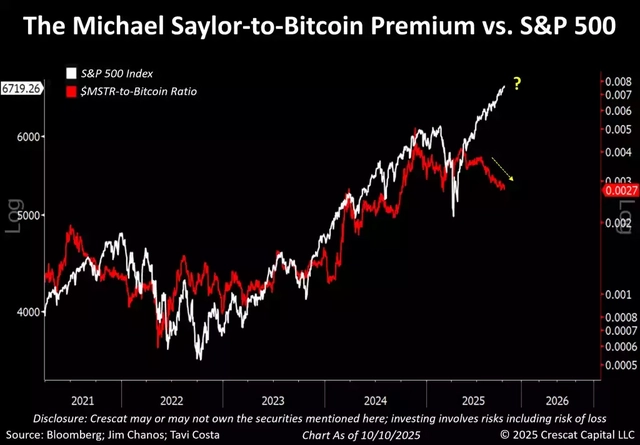 the outperformance of Strategy’s shares versus Bitcoin itself, has shown a remarkably high correlation with the S&P 500