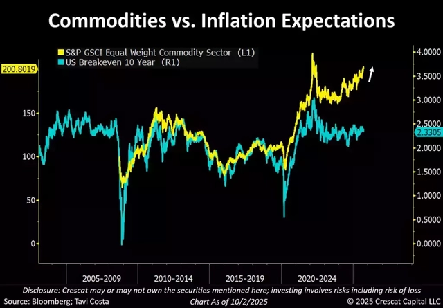 The divergence between commodity prices and market-based inflation expectations has reached extreme levels.