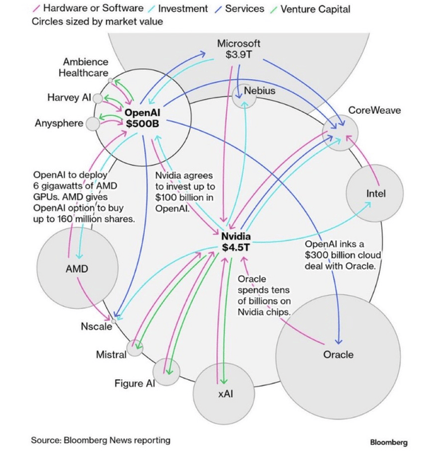 circular relationships are rife in the AI space.