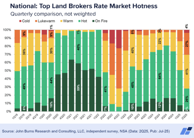 single family land market is beginning to cool off