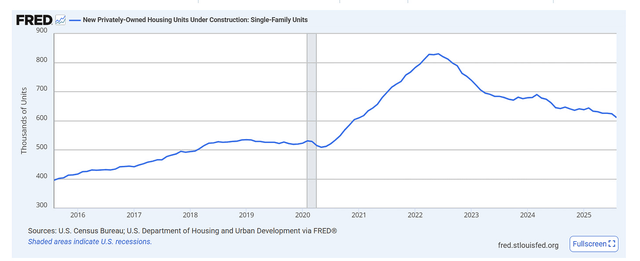FRED’s single family units under construction.