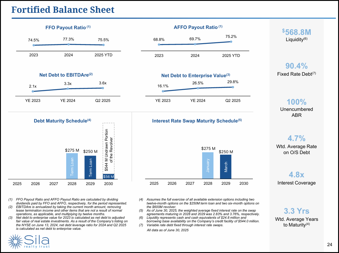 Sila Realty Trust: Healthy REIT Trading Below Book Value By Attractive  Yields & Potential | Seeking Alpha