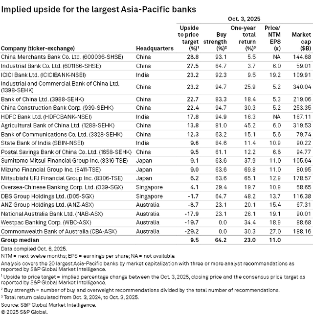 国際銀行とアジア = International Banks in Asia … The Asian Banker releases the Global Top 100 Digital-only Banks