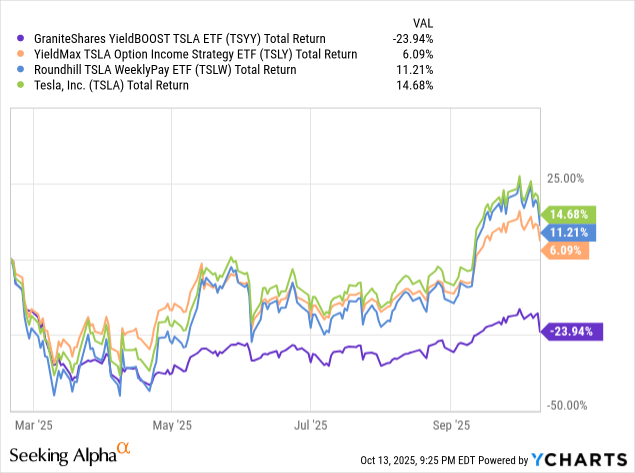 Yieldshares TSYY Fails As A Sustainable Tesla Income Play (TSYY) | Seeking Alpha