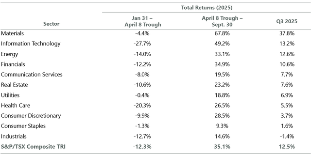 Exhibit 1: Tariff Risks Sparked Roller Coaster Ride Across Sectors