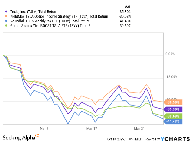 TSYY Fails As A Sustainable Tesla Income Play (TSYY) | Seeking Alpha