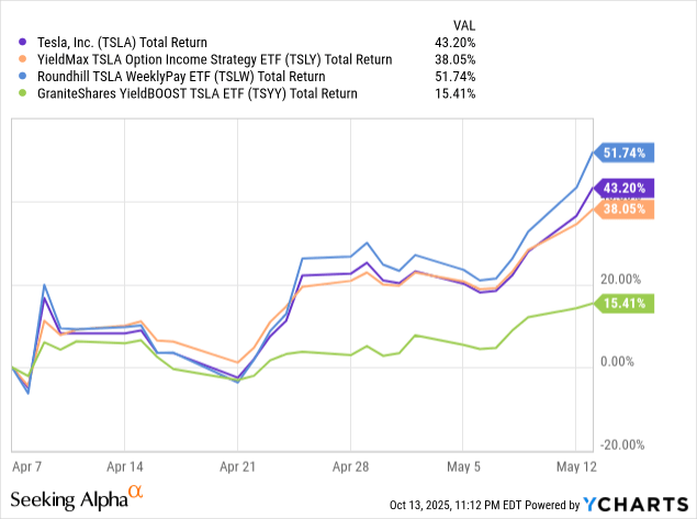 TSYY Fails As A Sustainable Tesla Income Play (TSYY) | Seeking Alpha