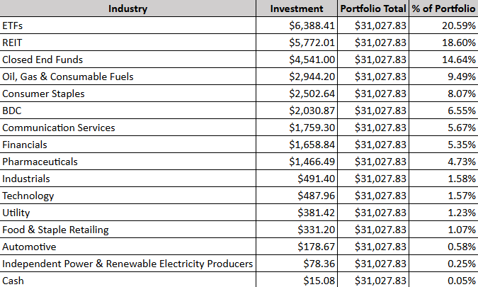 Dividend Harvesting Portfolio Week 241: $24,100 Allocated $2,649.70 In ...