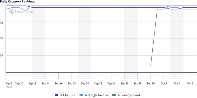 Daily category rankings
