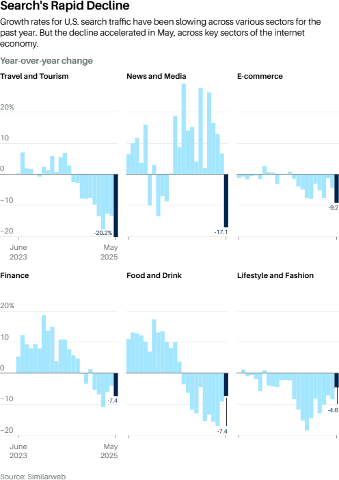 Google Search's rapid decline