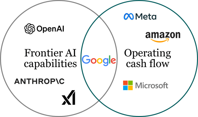 OpenAI and Amazon