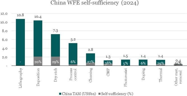 China WFE